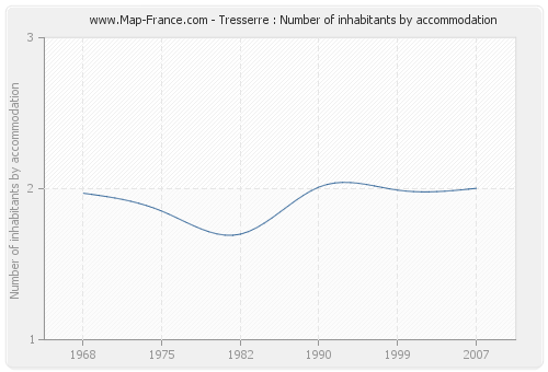 Tresserre : Number of inhabitants by accommodation