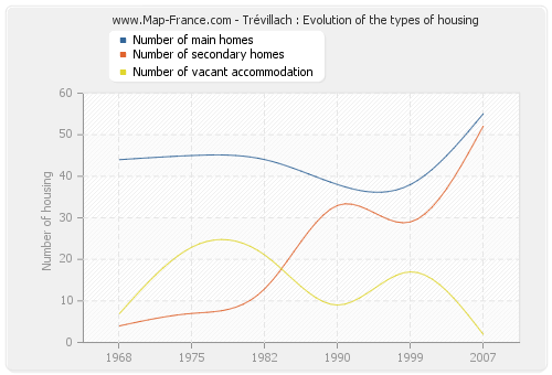 Trévillach : Evolution of the types of housing