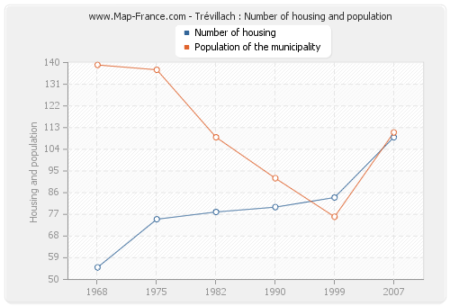 Trévillach : Number of housing and population