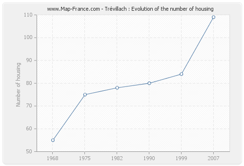 Trévillach : Evolution of the number of housing