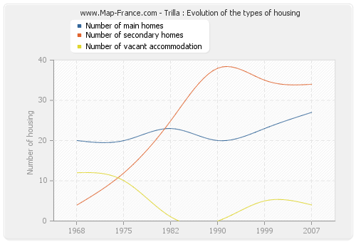 Trilla : Evolution of the types of housing