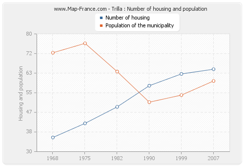 Trilla : Number of housing and population