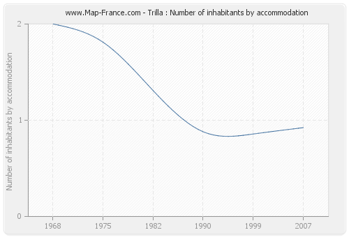 Trilla : Number of inhabitants by accommodation