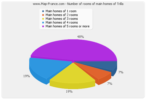 Number of rooms of main homes of Trilla
