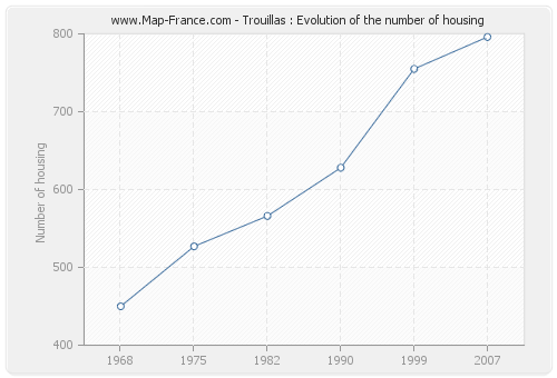 Trouillas : Evolution of the number of housing