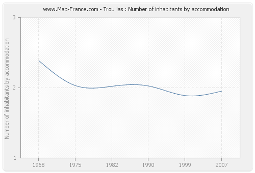 Trouillas : Number of inhabitants by accommodation