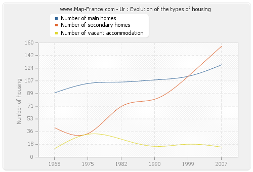 Ur : Evolution of the types of housing