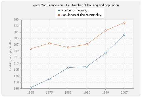 Ur : Number of housing and population