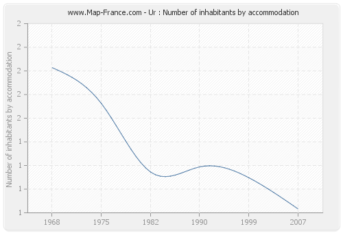 Ur : Number of inhabitants by accommodation