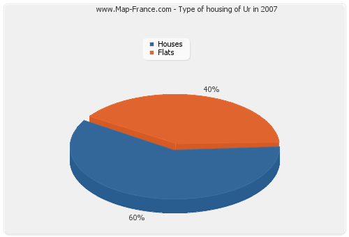 Type of housing of Ur in 2007