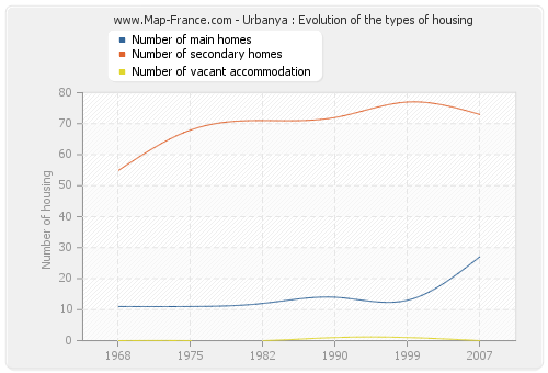 Urbanya : Evolution of the types of housing