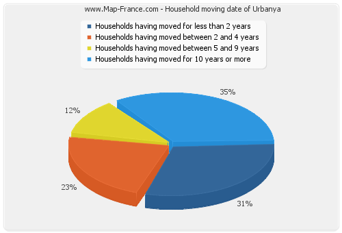 Household moving date of Urbanya