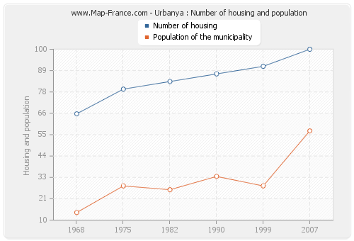 Urbanya : Number of housing and population