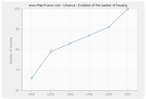 Urbanya : Evolution of the number of housing