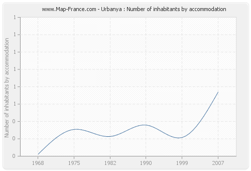 Urbanya : Number of inhabitants by accommodation