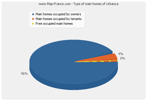 Type of main homes of Urbanya