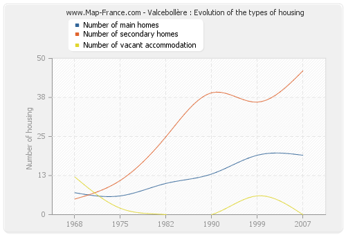 Valcebollère : Evolution of the types of housing