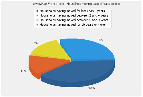 Household moving date of Valcebollère