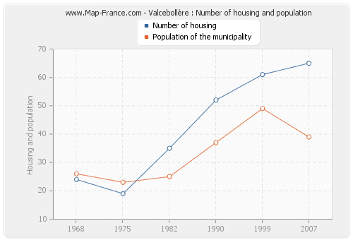 Valcebollère : Number of housing and population