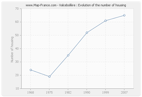 Valcebollère : Evolution of the number of housing