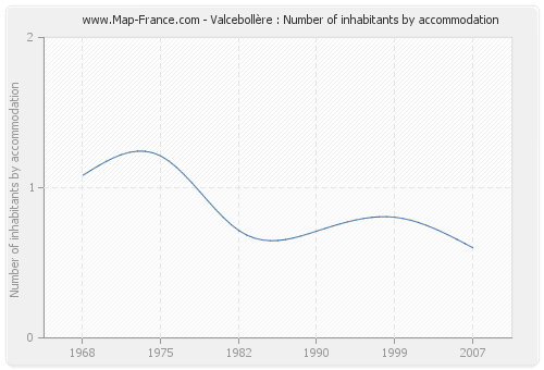 Valcebollère : Number of inhabitants by accommodation