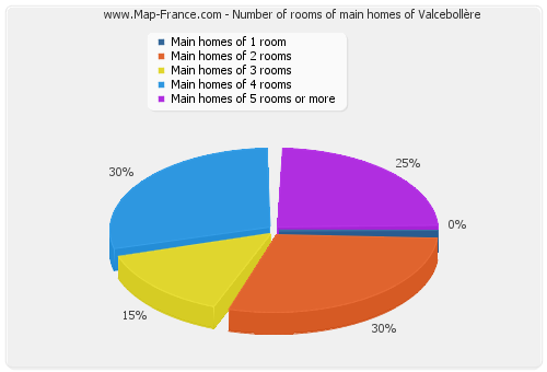 Number of rooms of main homes of Valcebollère