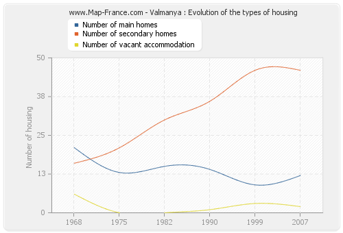 Valmanya : Evolution of the types of housing