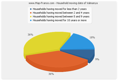 Household moving date of Valmanya