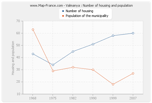 Valmanya : Number of housing and population