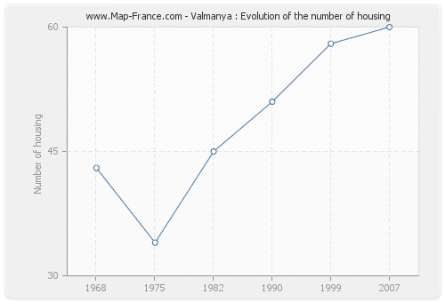 Valmanya : Evolution of the number of housing