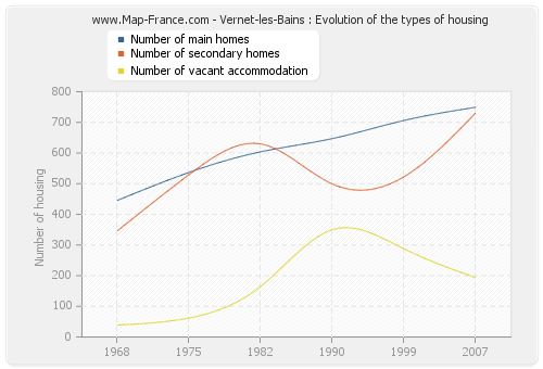 Vernet-les-Bains : Evolution of the types of housing