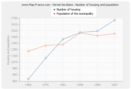 Vernet-les-Bains : Number of housing and population
