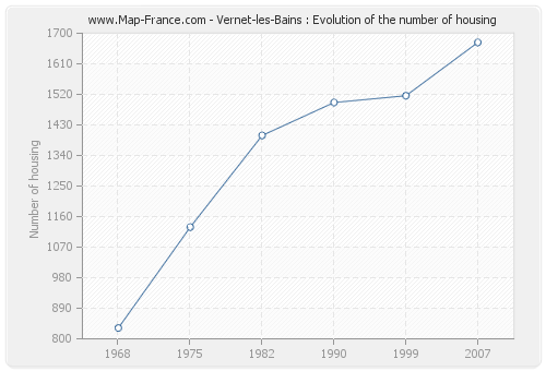 Vernet-les-Bains : Evolution of the number of housing