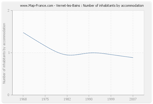 Vernet-les-Bains : Number of inhabitants by accommodation