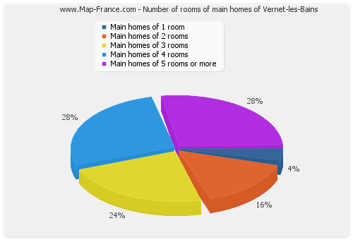 Number of rooms of main homes of Vernet-les-Bains