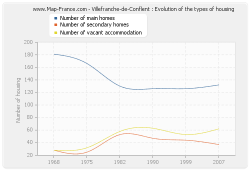 Villefranche-de-Conflent : Evolution of the types of housing
