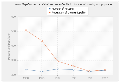 Villefranche-de-Conflent : Number of housing and population