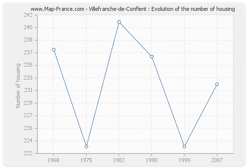 Villefranche-de-Conflent : Evolution of the number of housing