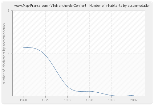 Villefranche-de-Conflent : Number of inhabitants by accommodation