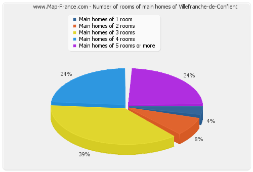 Number of rooms of main homes of Villefranche-de-Conflent