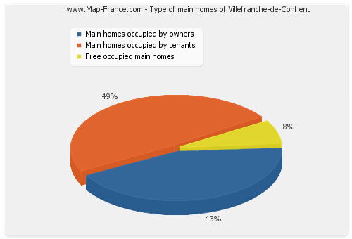 Type of main homes of Villefranche-de-Conflent