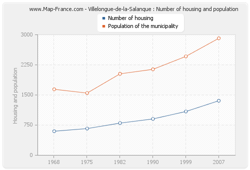 Villelongue-de-la-Salanque : Number of housing and population