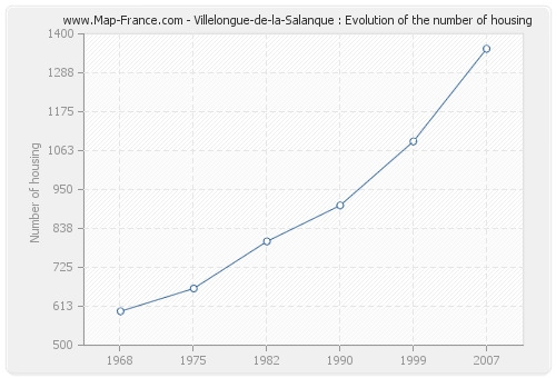 Villelongue-de-la-Salanque : Evolution of the number of housing