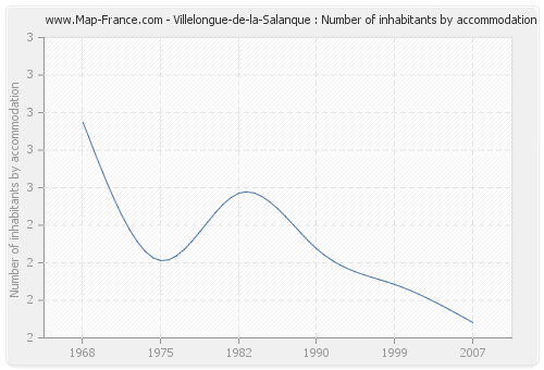 Villelongue-de-la-Salanque : Number of inhabitants by accommodation