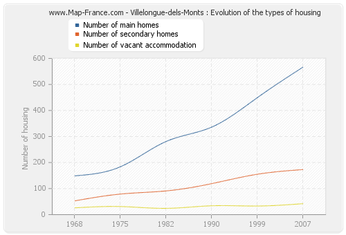 Villelongue-dels-Monts : Evolution of the types of housing