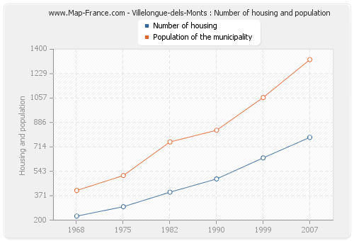 Villelongue-dels-Monts : Number of housing and population