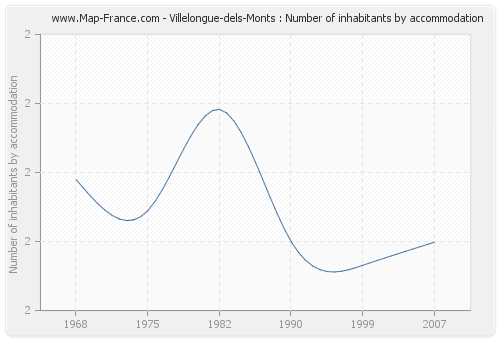 Villelongue-dels-Monts : Number of inhabitants by accommodation