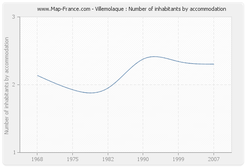 Villemolaque : Number of inhabitants by accommodation