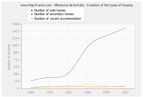 Villeneuve-de-la-Raho : Evolution of the types of housing