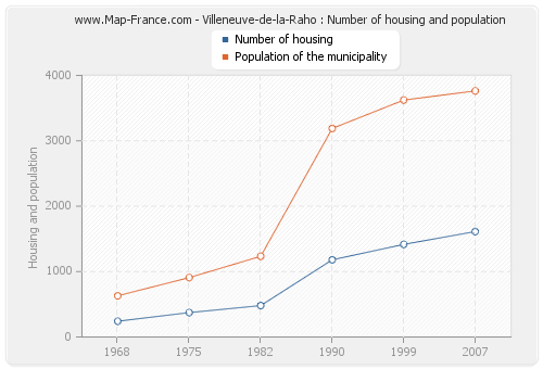 Villeneuve-de-la-Raho : Number of housing and population